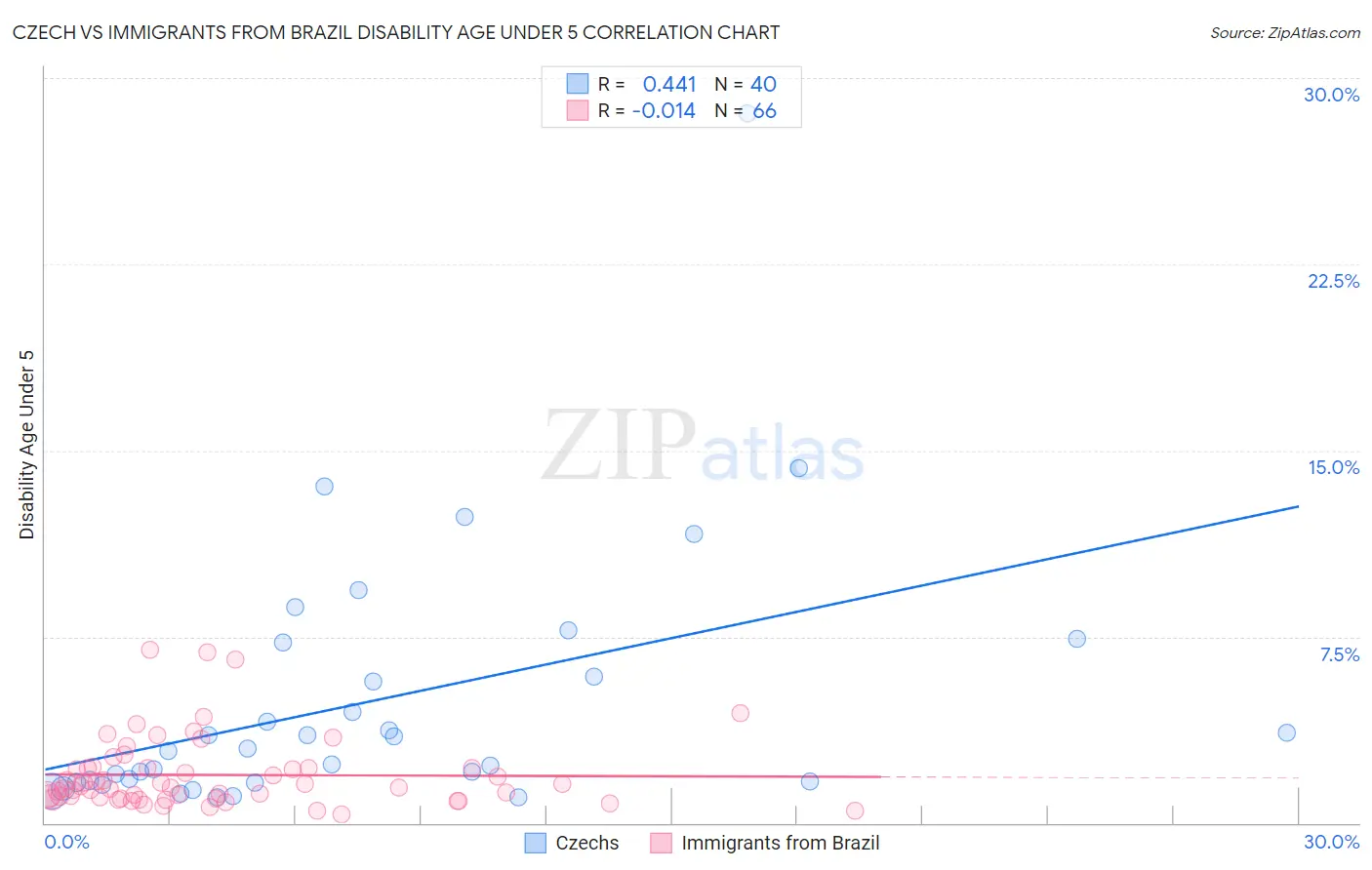 Czech vs Immigrants from Brazil Disability Age Under 5