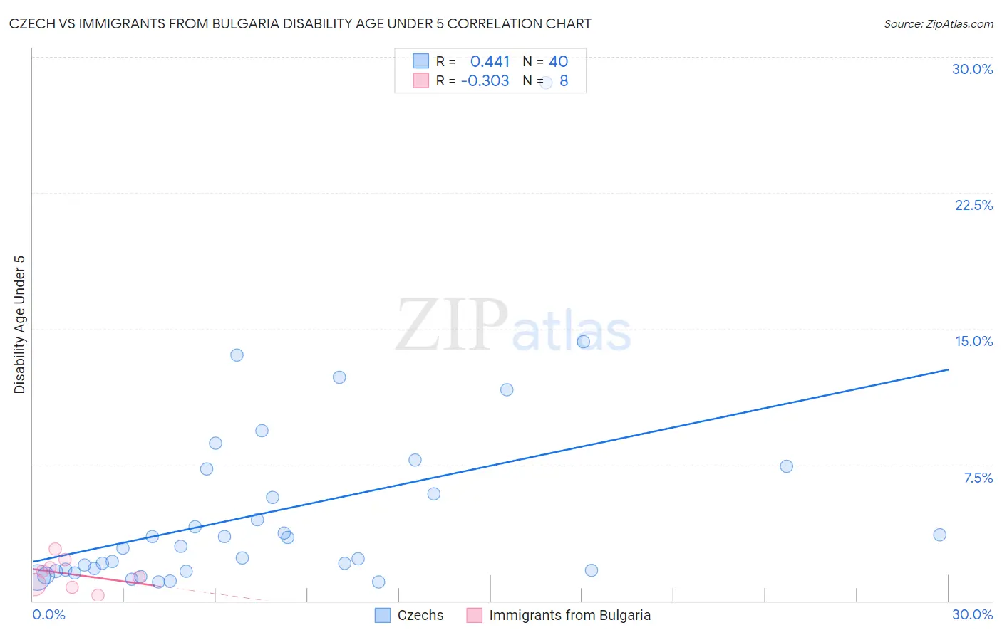 Czech vs Immigrants from Bulgaria Disability Age Under 5