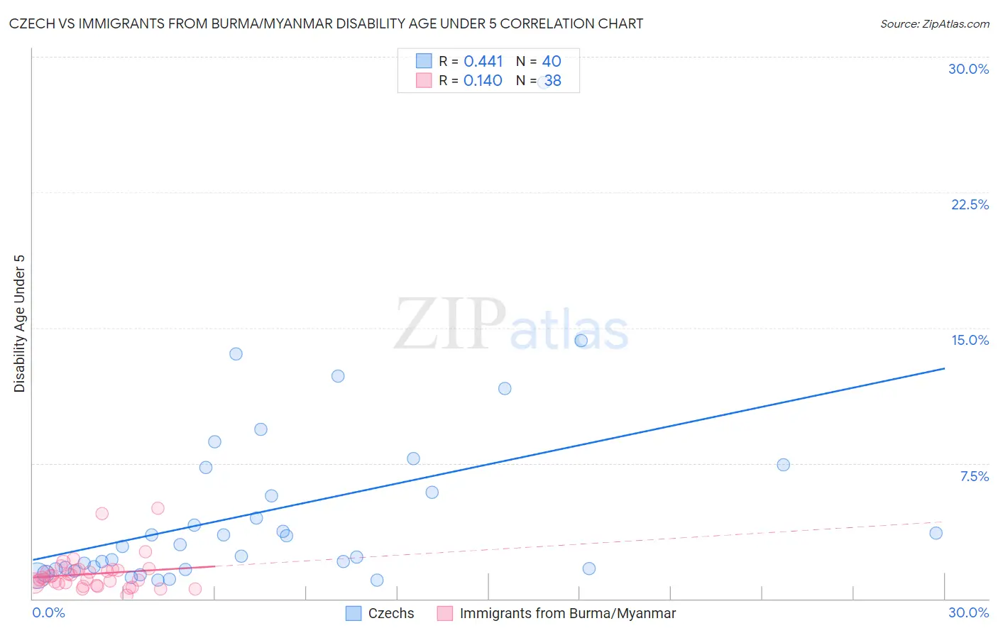Czech vs Immigrants from Burma/Myanmar Disability Age Under 5