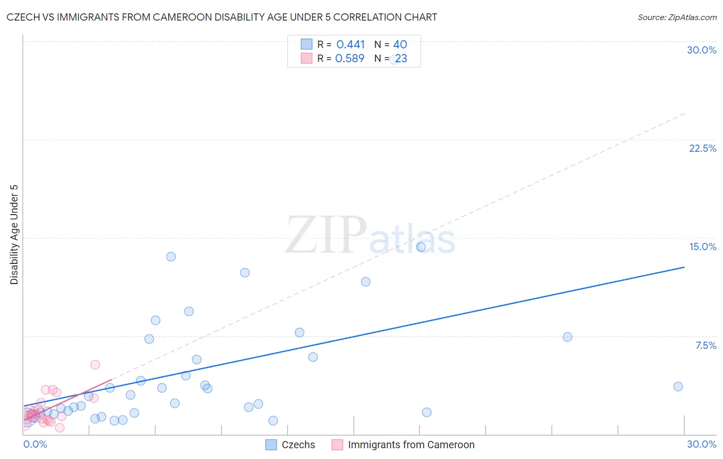 Czech vs Immigrants from Cameroon Disability Age Under 5