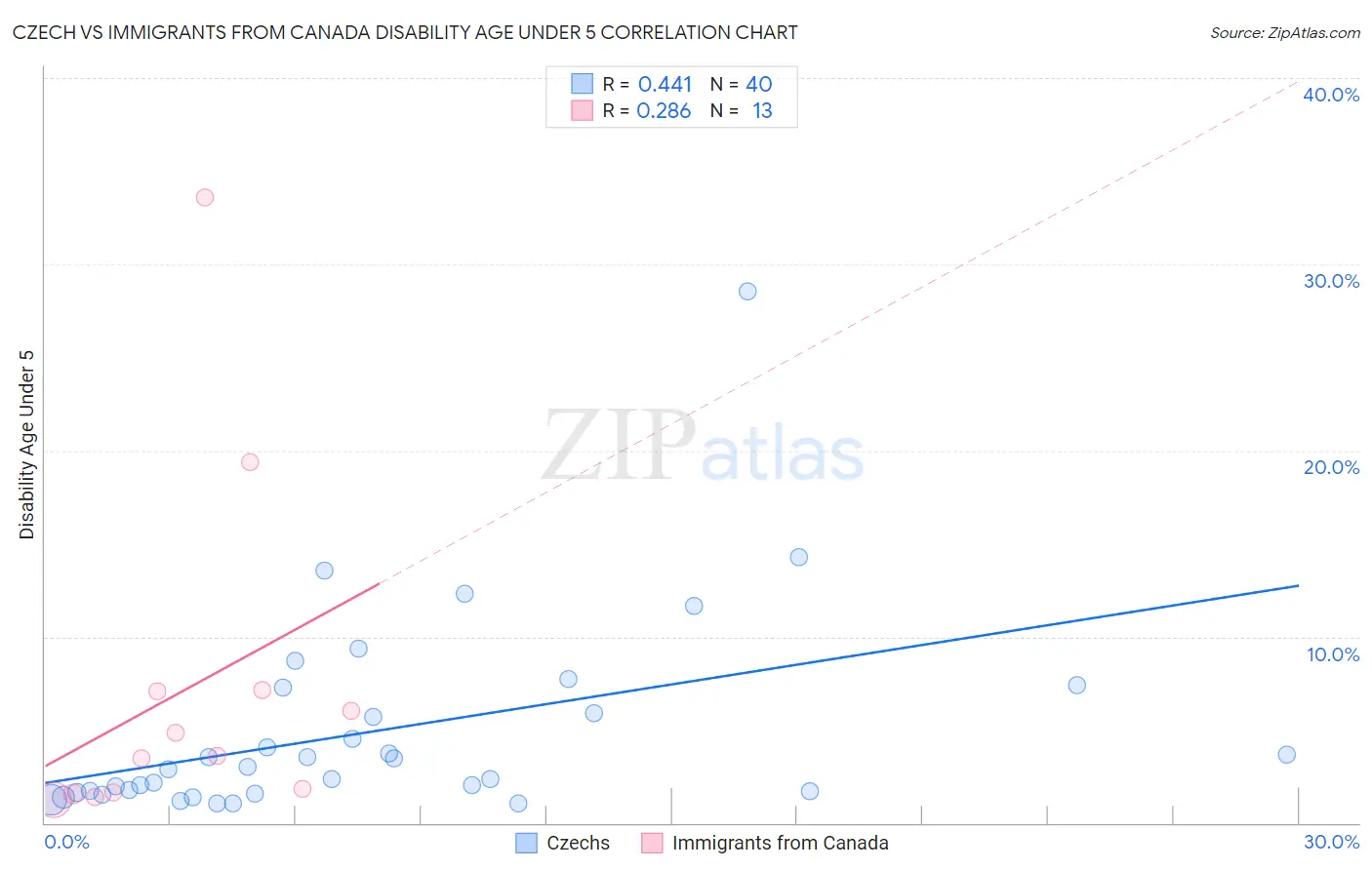 Czech vs Immigrants from Canada Disability Age Under 5