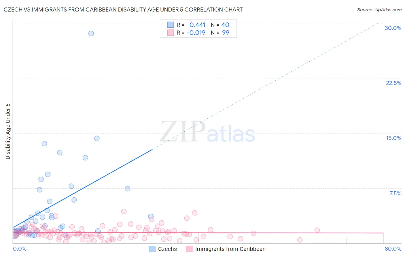 Czech vs Immigrants from Caribbean Disability Age Under 5