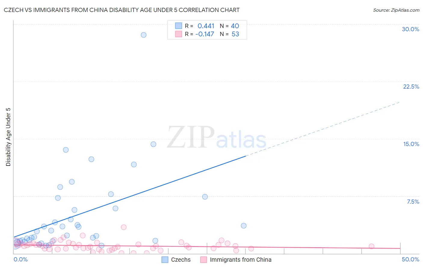 Czech vs Immigrants from China Disability Age Under 5