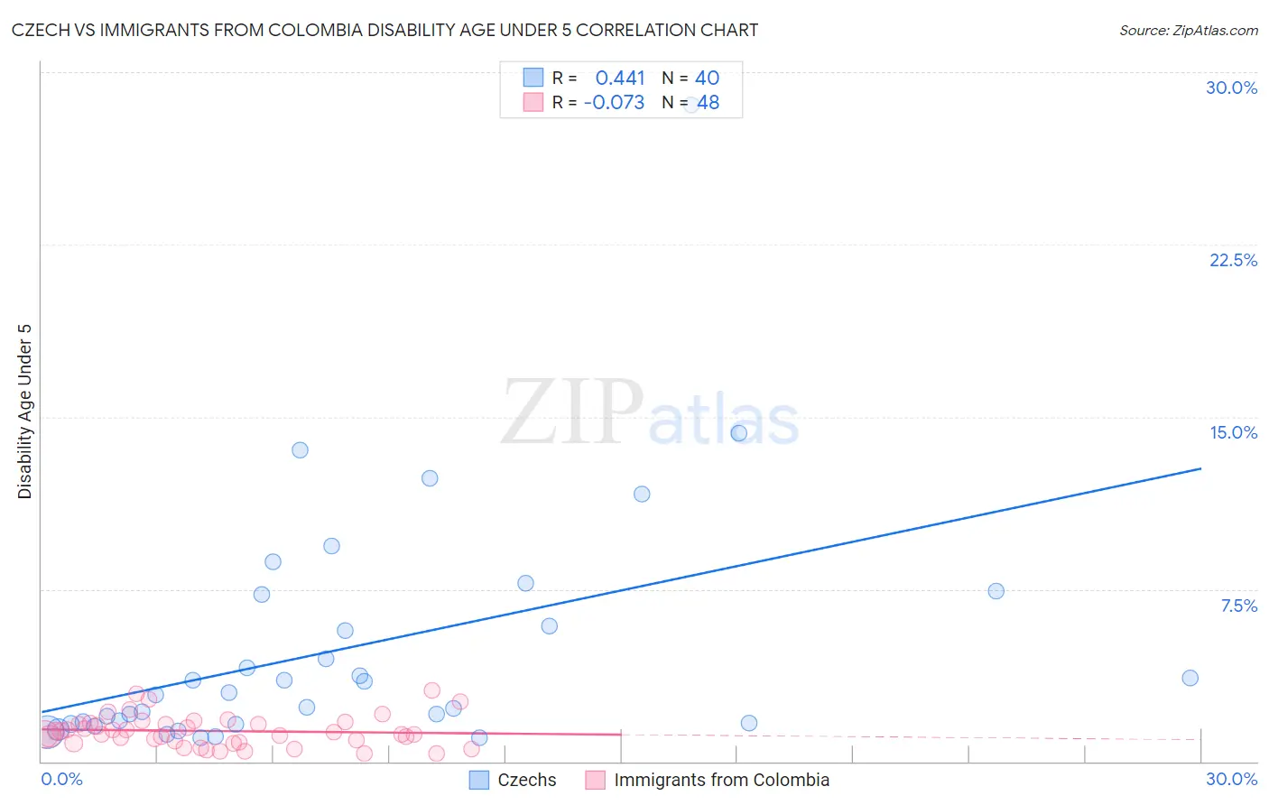 Czech vs Immigrants from Colombia Disability Age Under 5