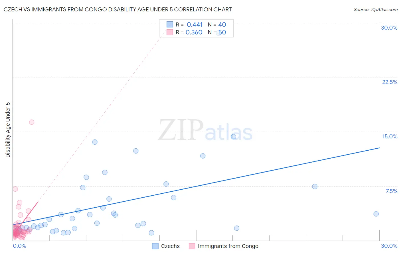 Czech vs Immigrants from Congo Disability Age Under 5