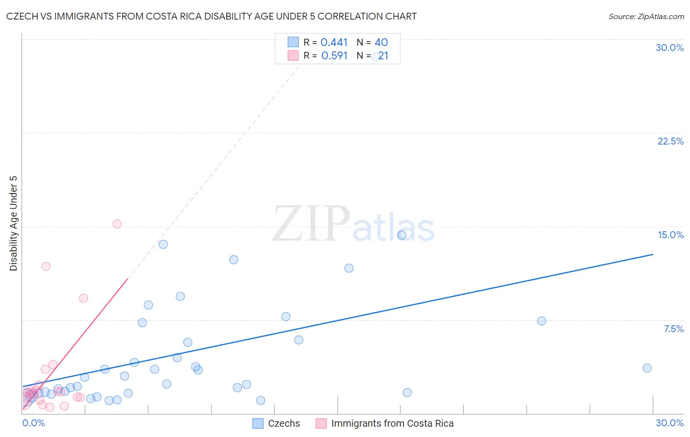 Czech vs Immigrants from Costa Rica Disability Age Under 5