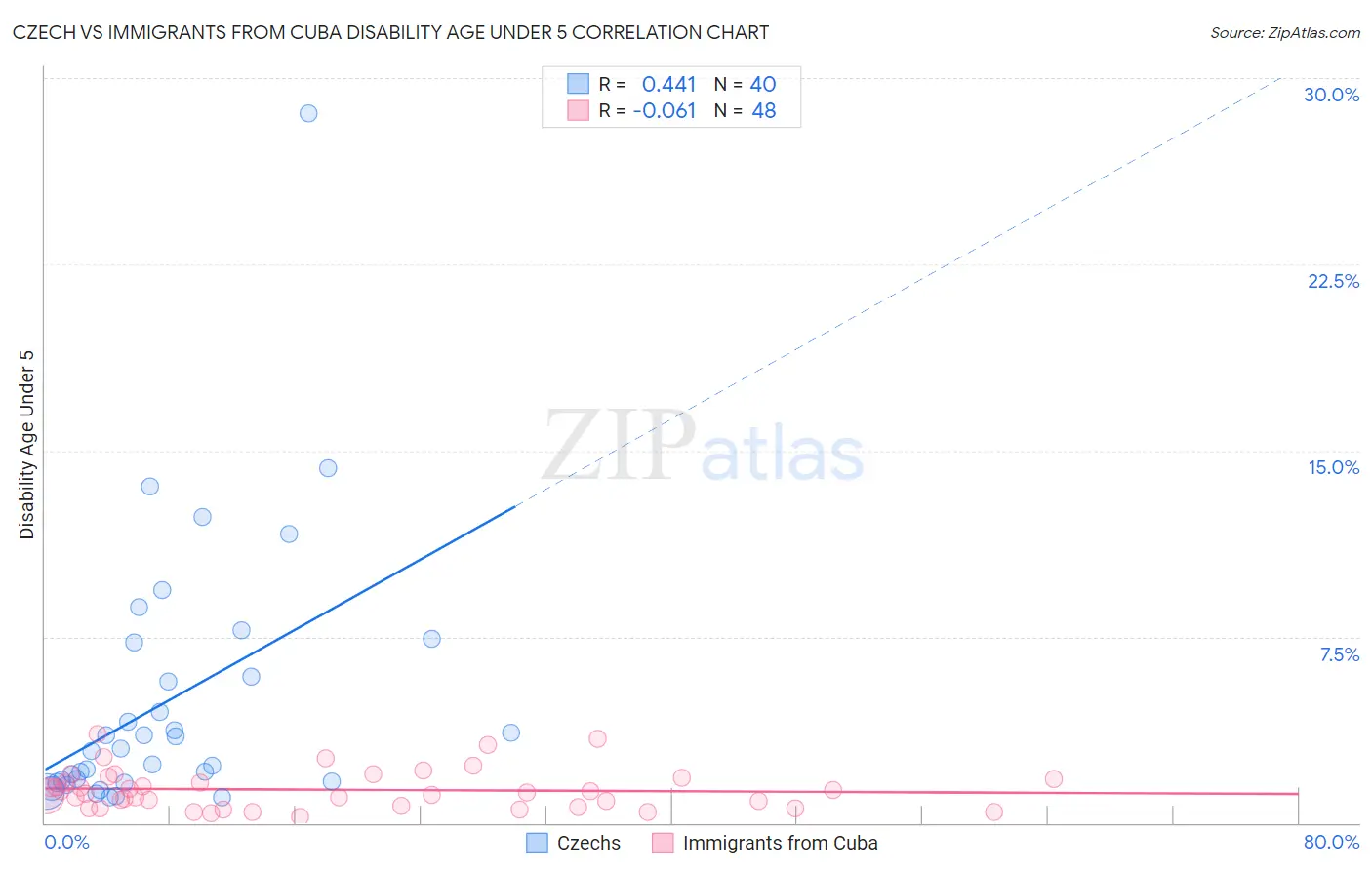 Czech vs Immigrants from Cuba Disability Age Under 5
