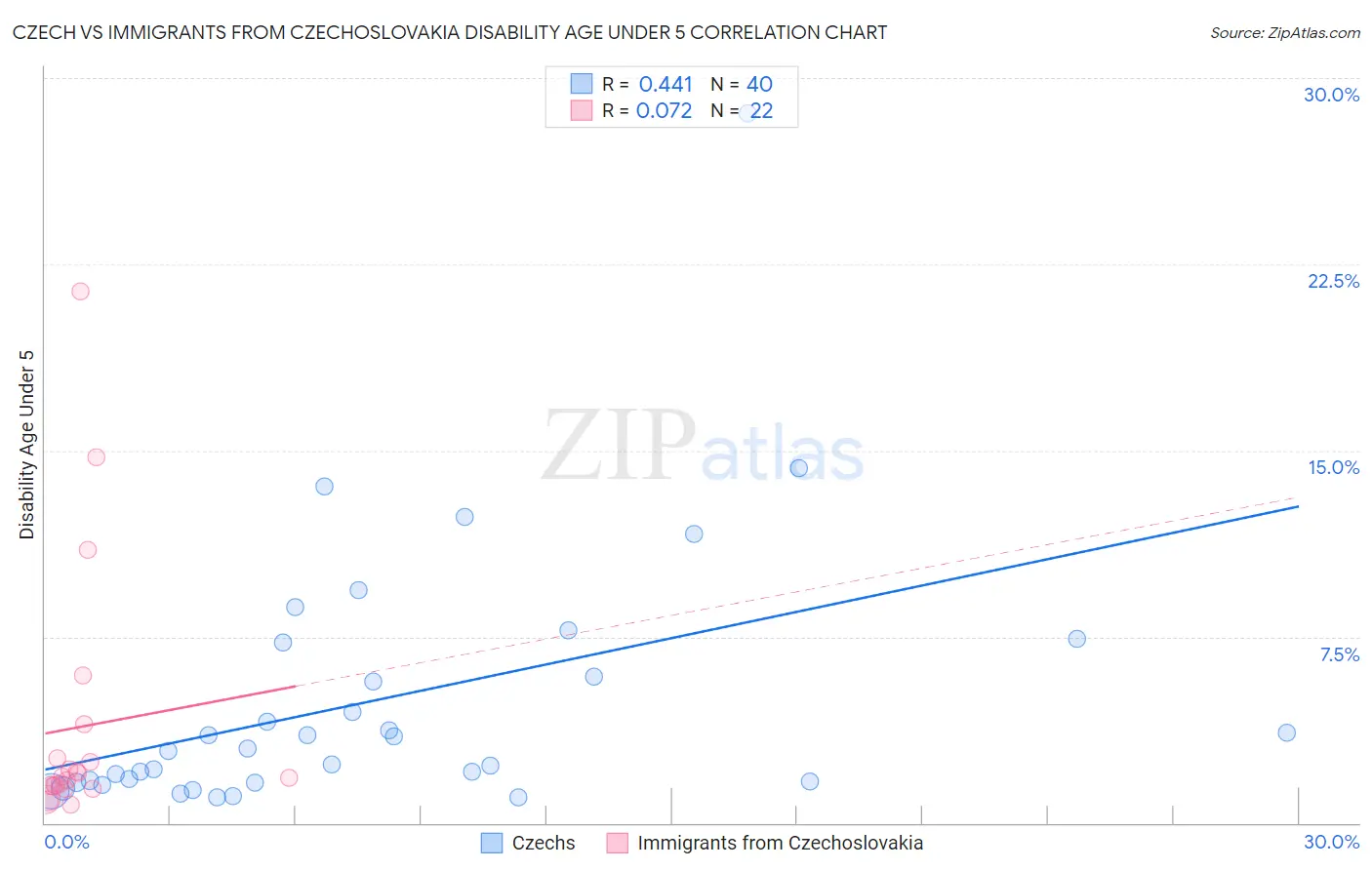 Czech vs Immigrants from Czechoslovakia Disability Age Under 5
