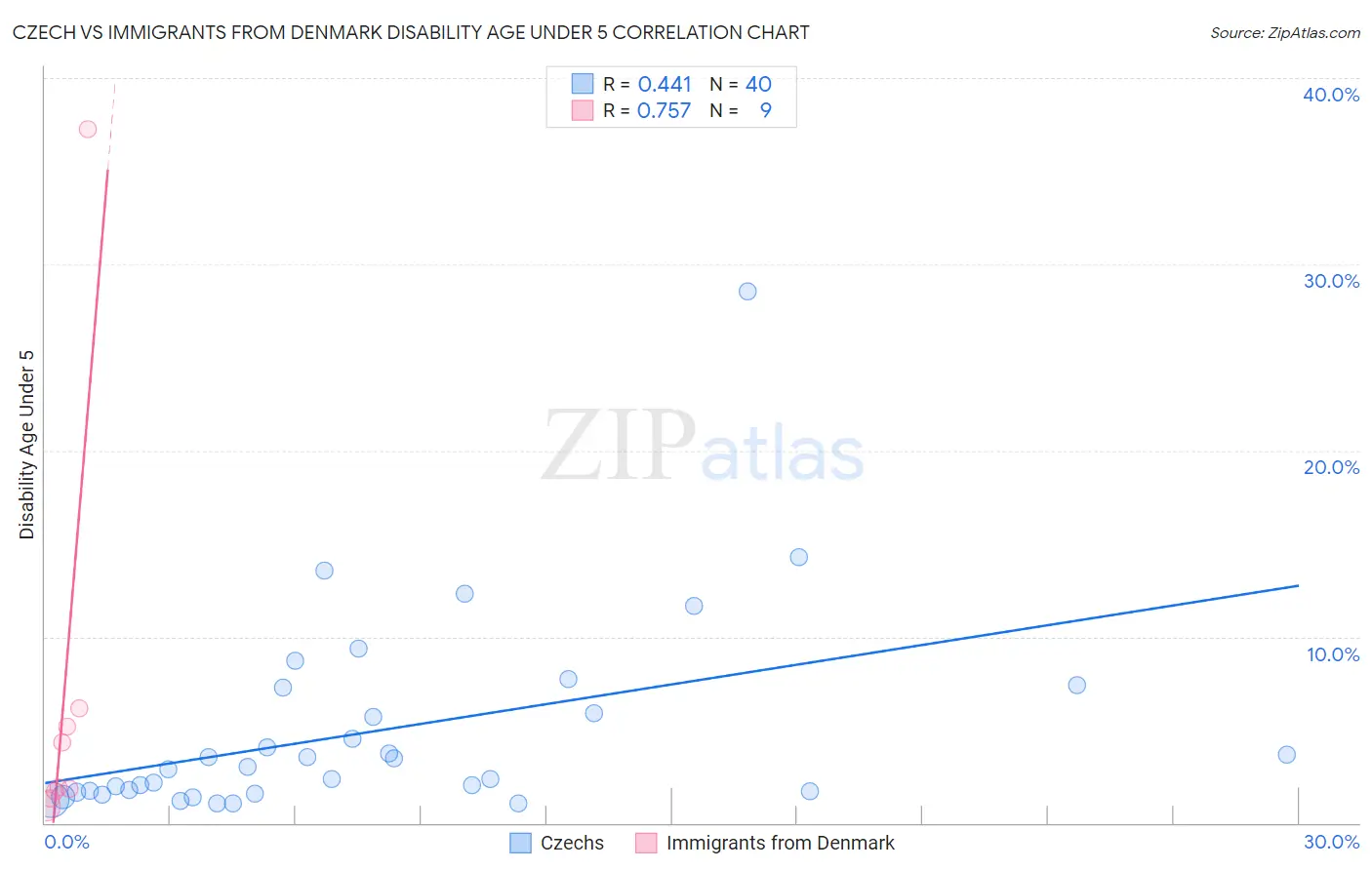 Czech vs Immigrants from Denmark Disability Age Under 5
