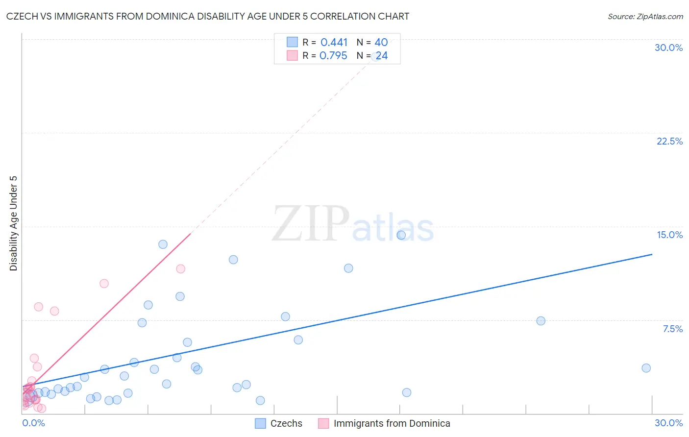 Czech vs Immigrants from Dominica Disability Age Under 5