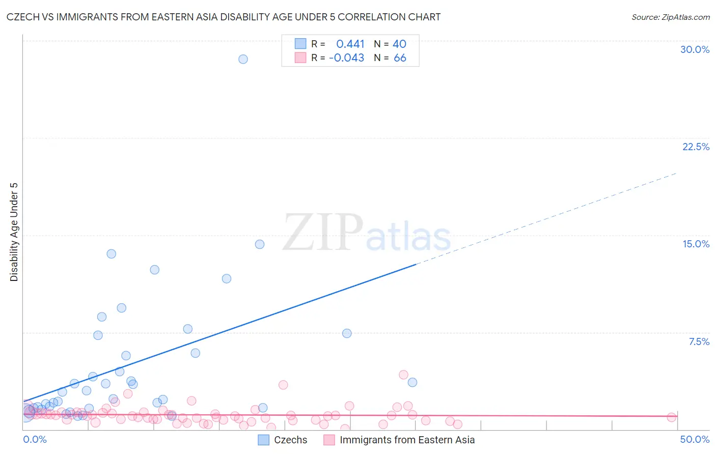 Czech vs Immigrants from Eastern Asia Disability Age Under 5