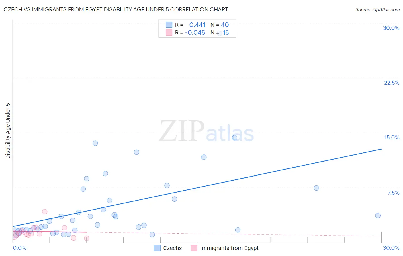 Czech vs Immigrants from Egypt Disability Age Under 5