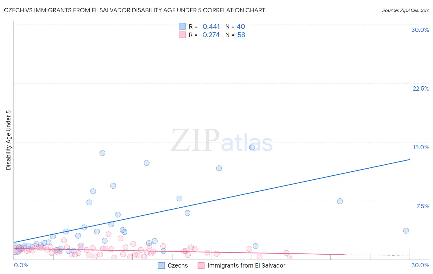 Czech vs Immigrants from El Salvador Disability Age Under 5