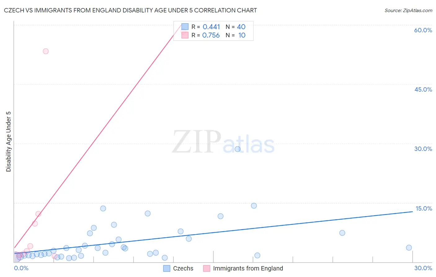 Czech vs Immigrants from England Disability Age Under 5