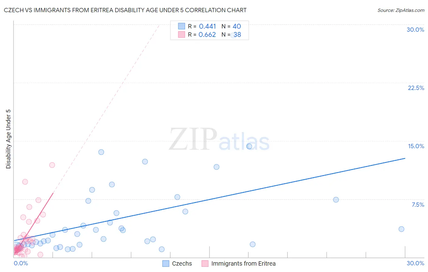 Czech vs Immigrants from Eritrea Disability Age Under 5