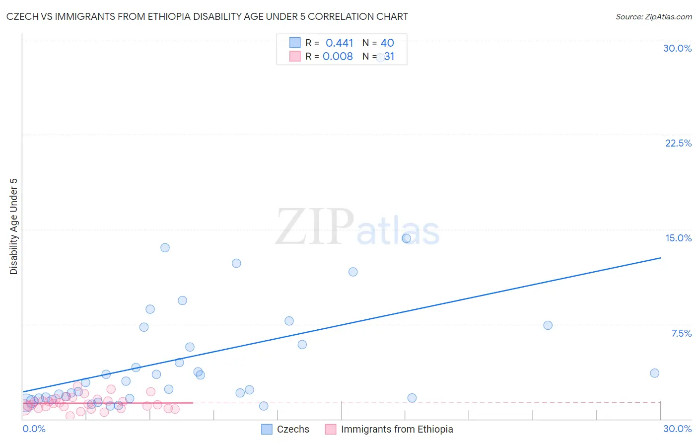 Czech vs Immigrants from Ethiopia Disability Age Under 5