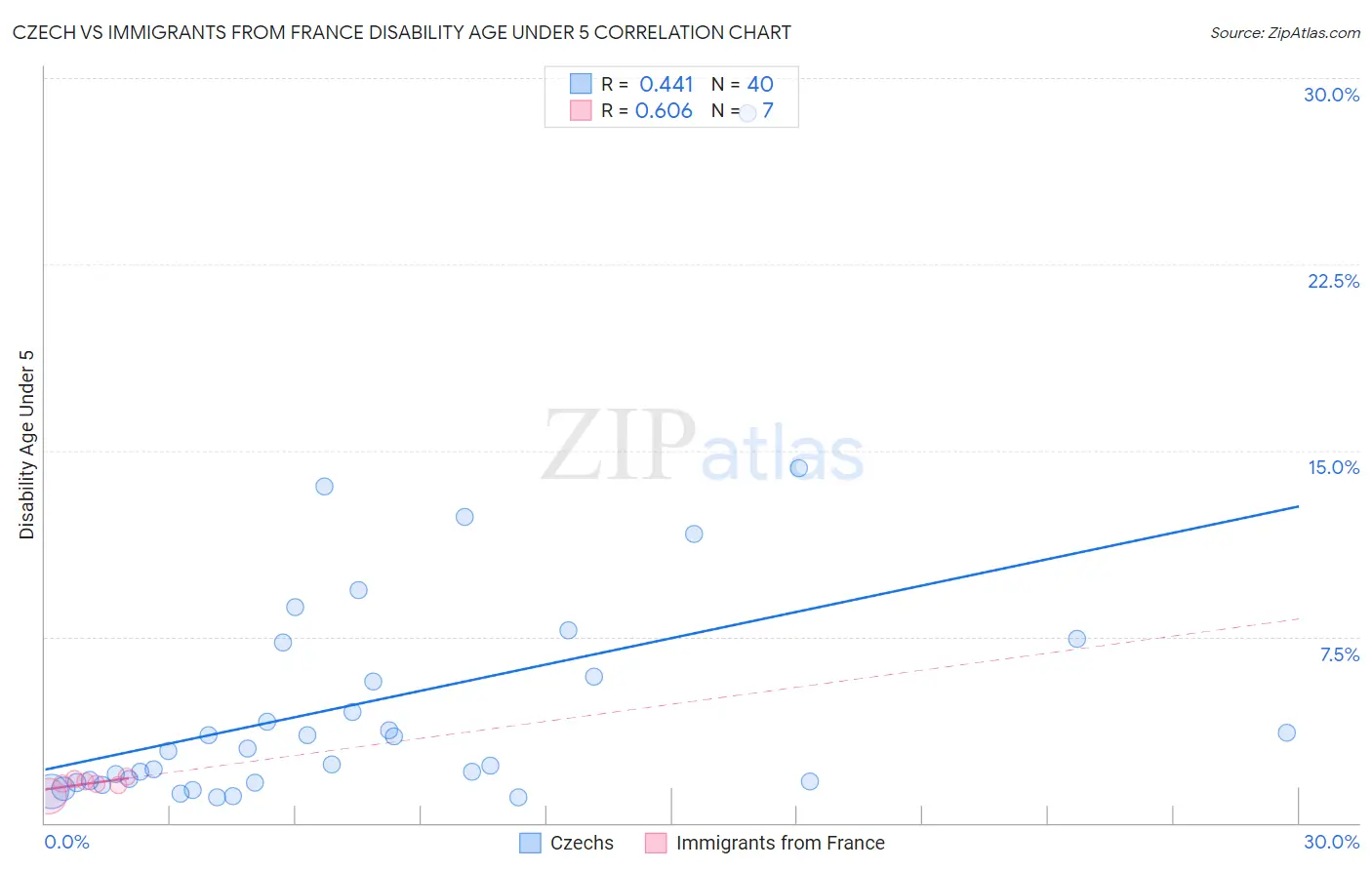 Czech vs Immigrants from France Disability Age Under 5