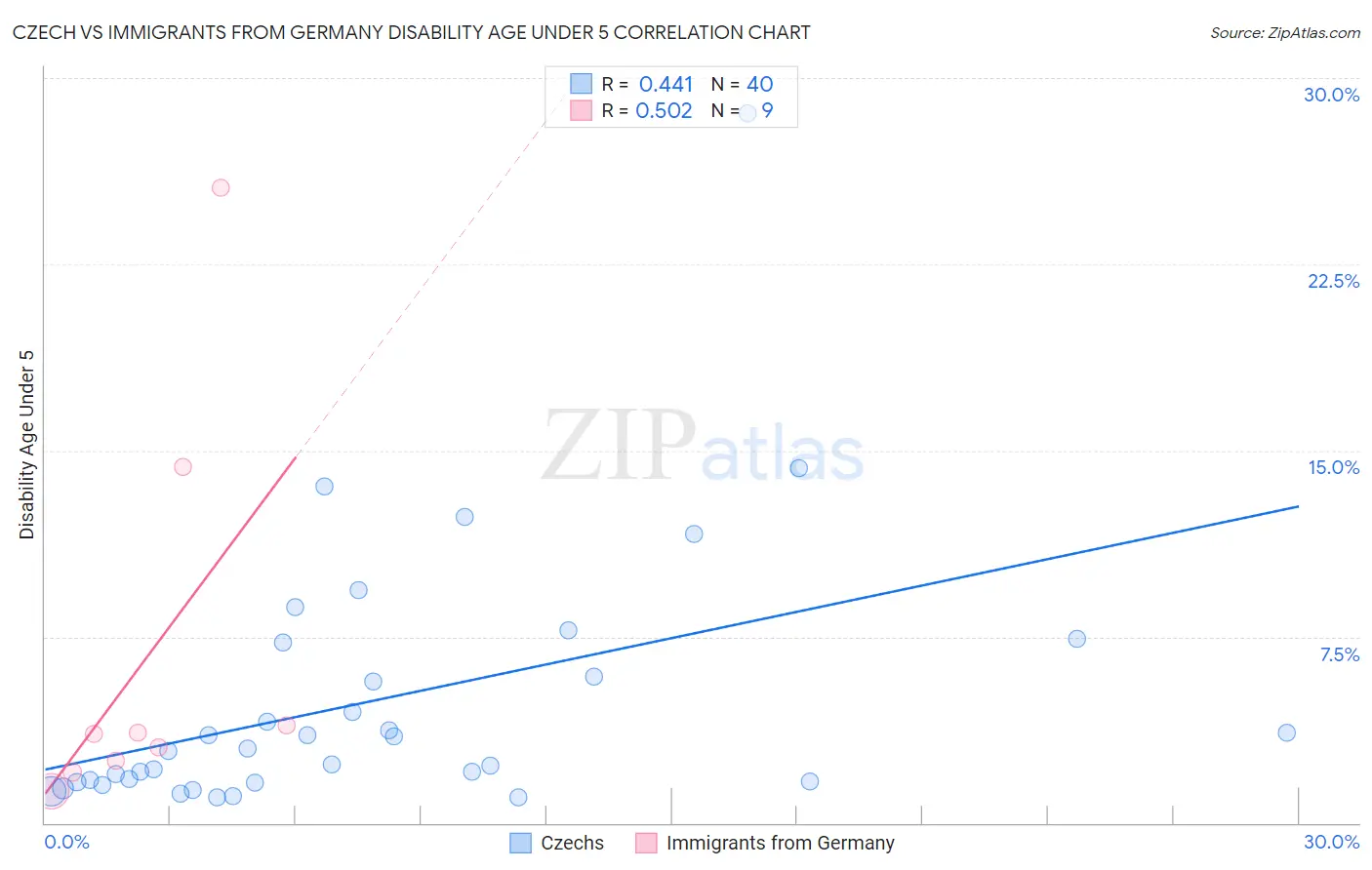 Czech vs Immigrants from Germany Disability Age Under 5