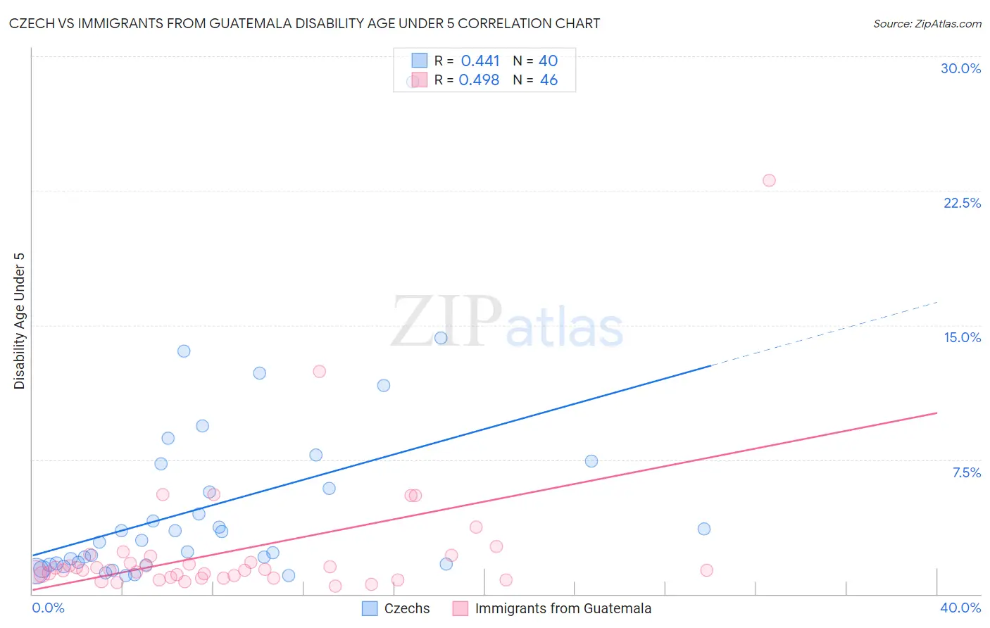 Czech vs Immigrants from Guatemala Disability Age Under 5