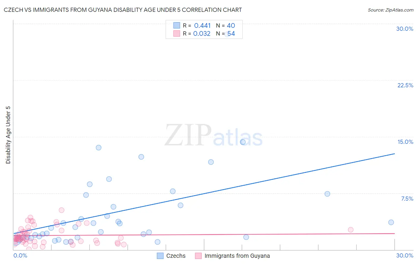 Czech vs Immigrants from Guyana Disability Age Under 5