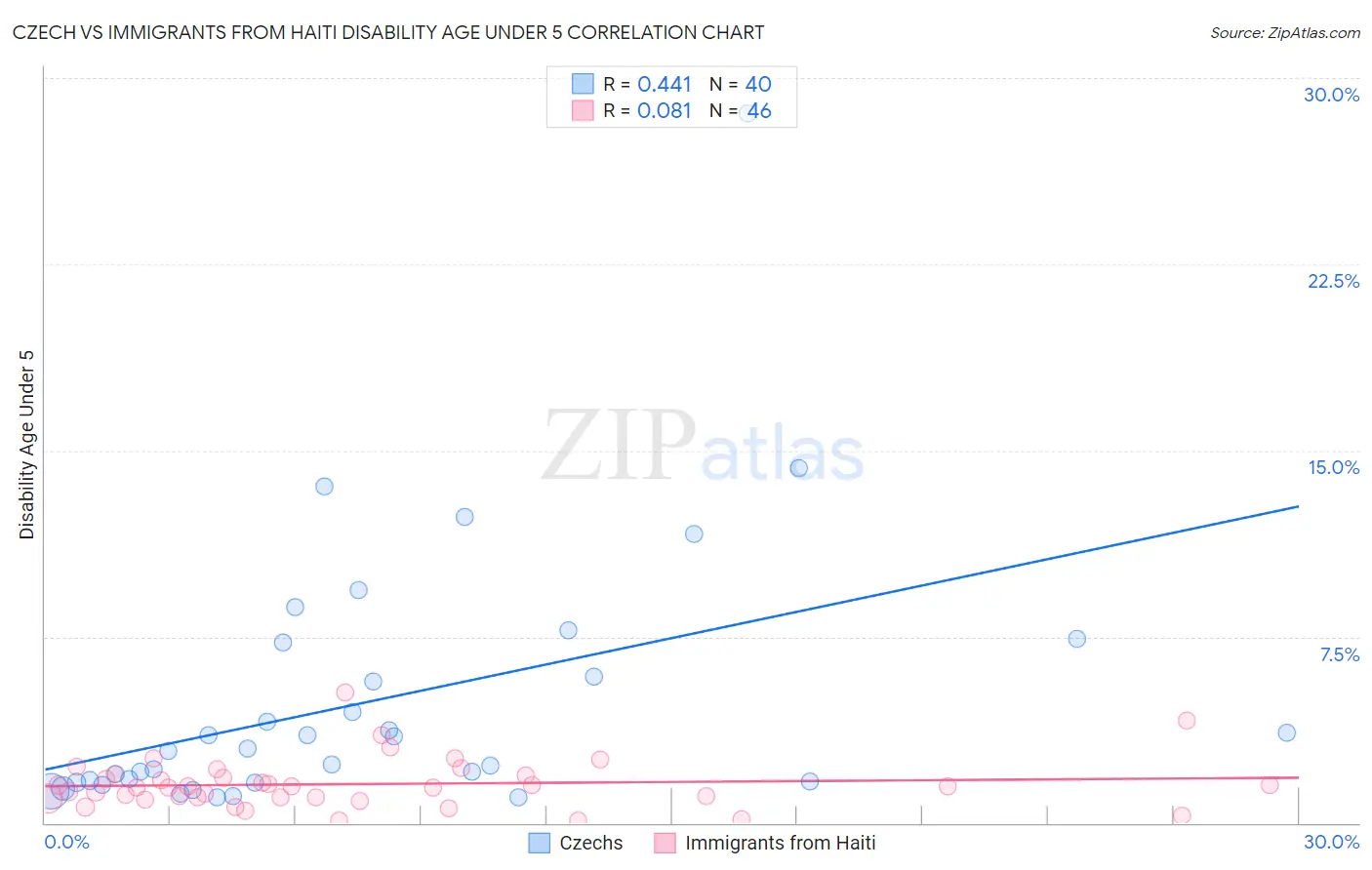 Czech vs Immigrants from Haiti Disability Age Under 5