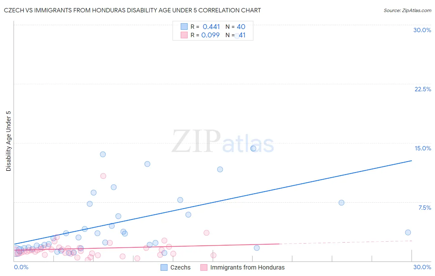 Czech vs Immigrants from Honduras Disability Age Under 5