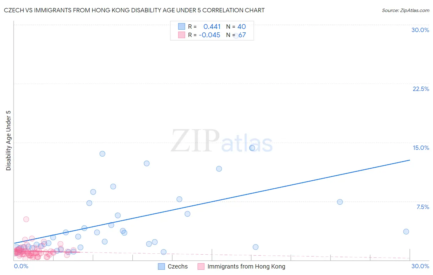 Czech vs Immigrants from Hong Kong Disability Age Under 5