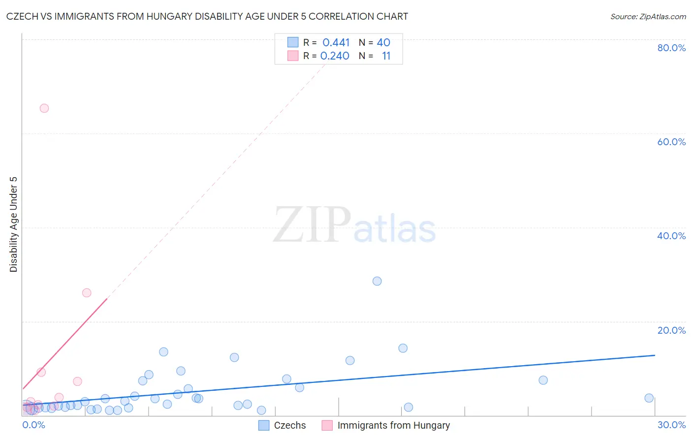 Czech vs Immigrants from Hungary Disability Age Under 5