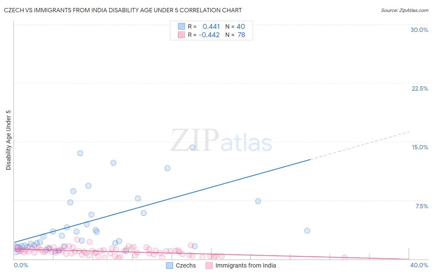 Czech vs Immigrants from India Disability Age Under 5