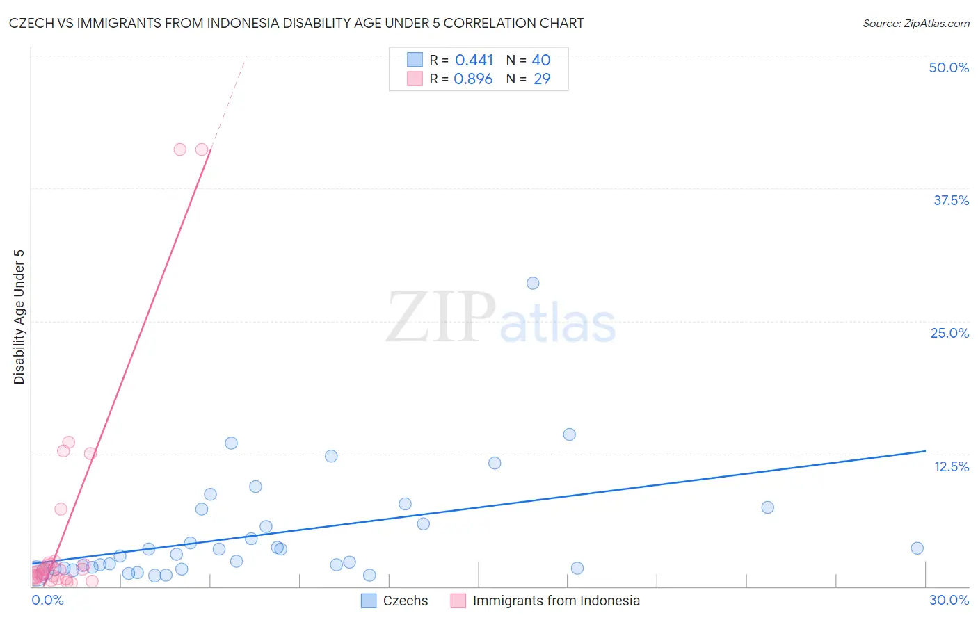 Czech vs Immigrants from Indonesia Disability Age Under 5