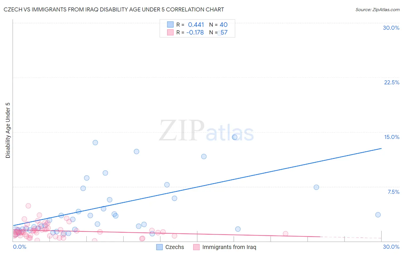 Czech vs Immigrants from Iraq Disability Age Under 5