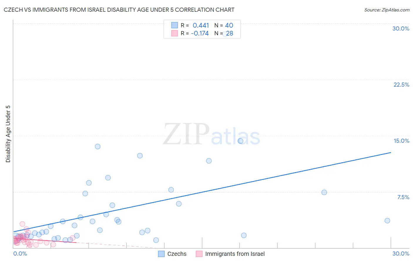 Czech vs Immigrants from Israel Disability Age Under 5