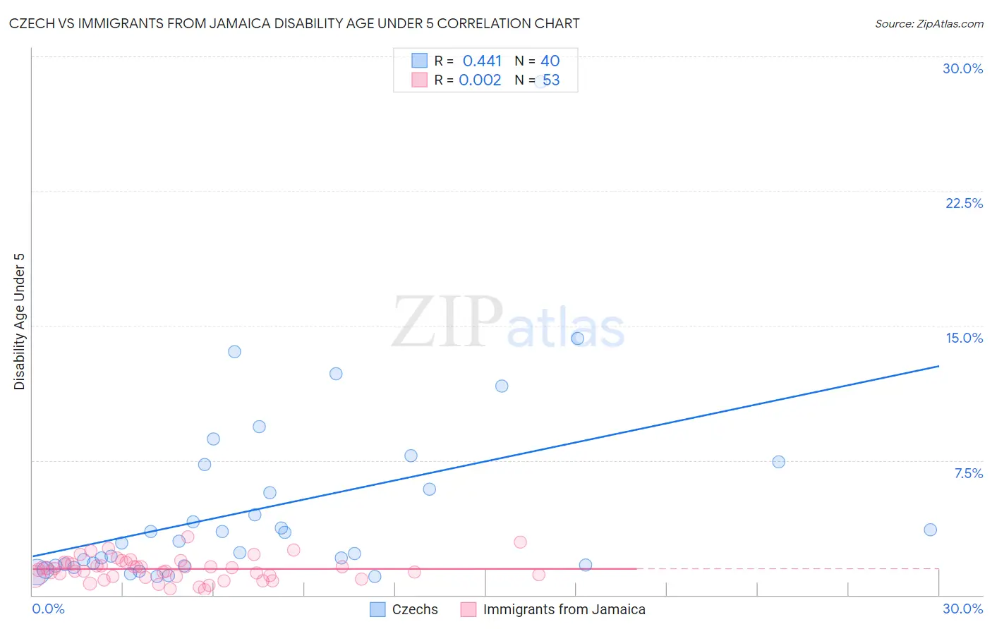 Czech vs Immigrants from Jamaica Disability Age Under 5