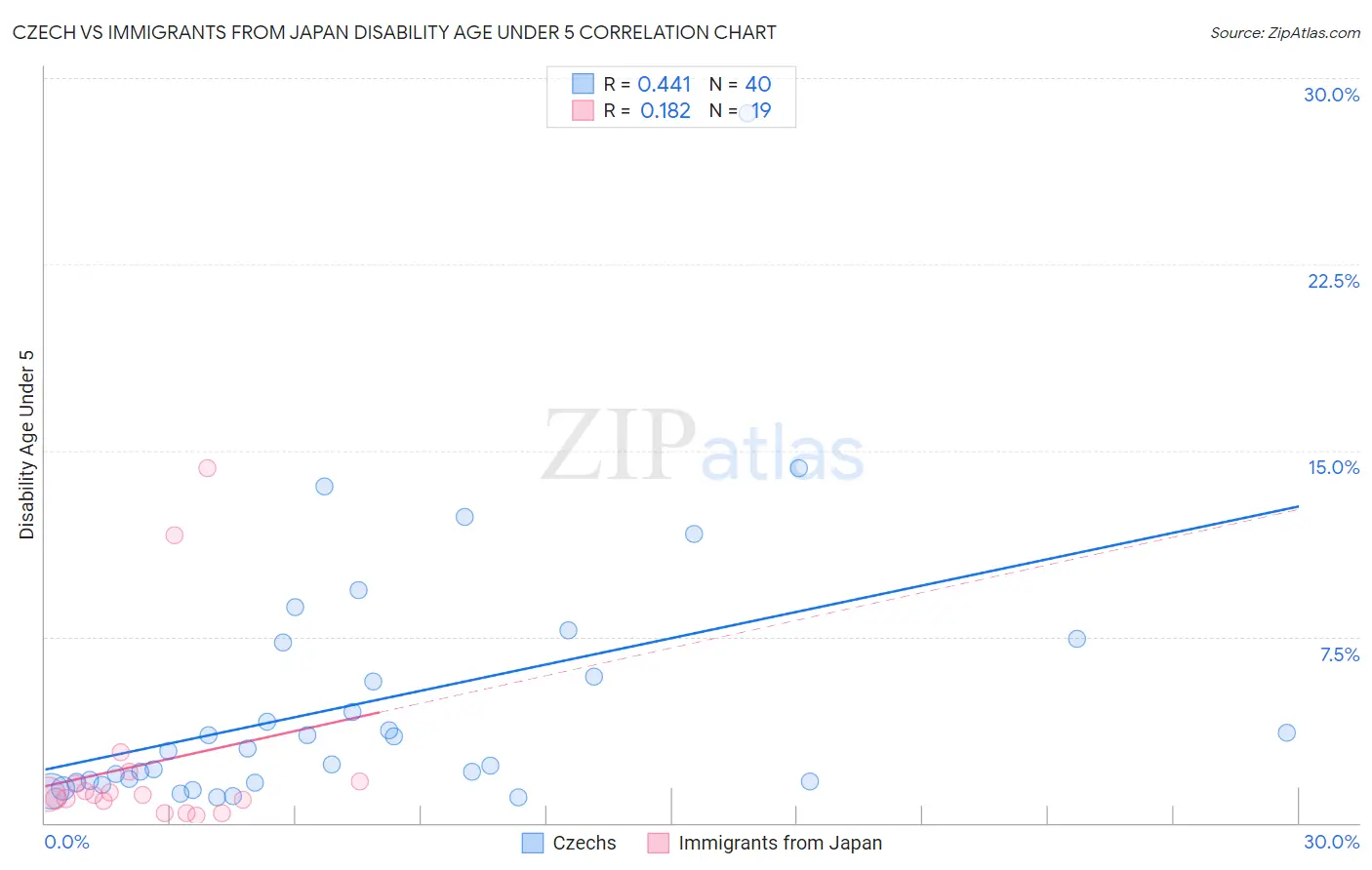 Czech vs Immigrants from Japan Disability Age Under 5