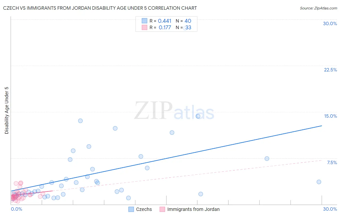 Czech vs Immigrants from Jordan Disability Age Under 5