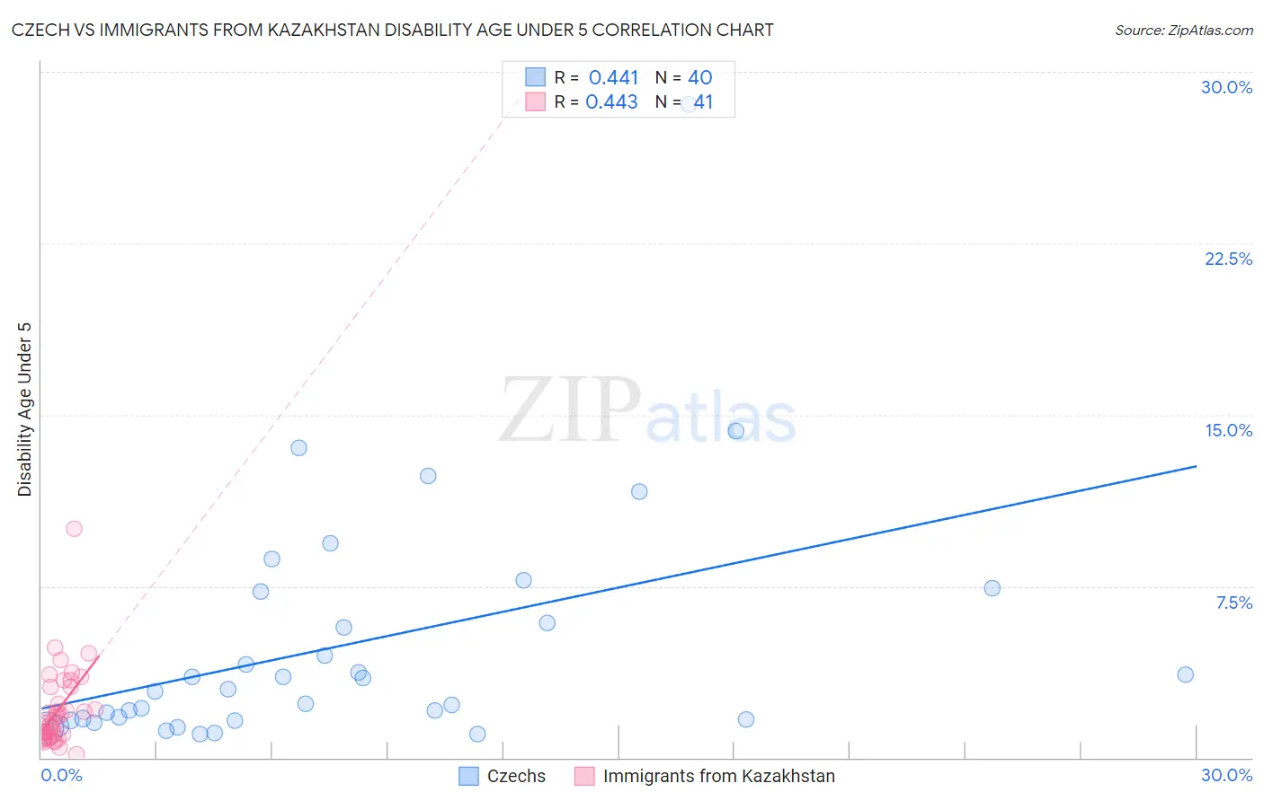 Czech vs Immigrants from Kazakhstan Disability Age Under 5