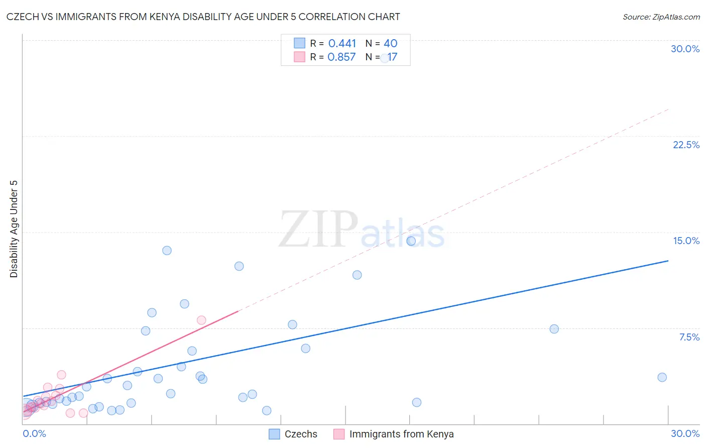 Czech vs Immigrants from Kenya Disability Age Under 5