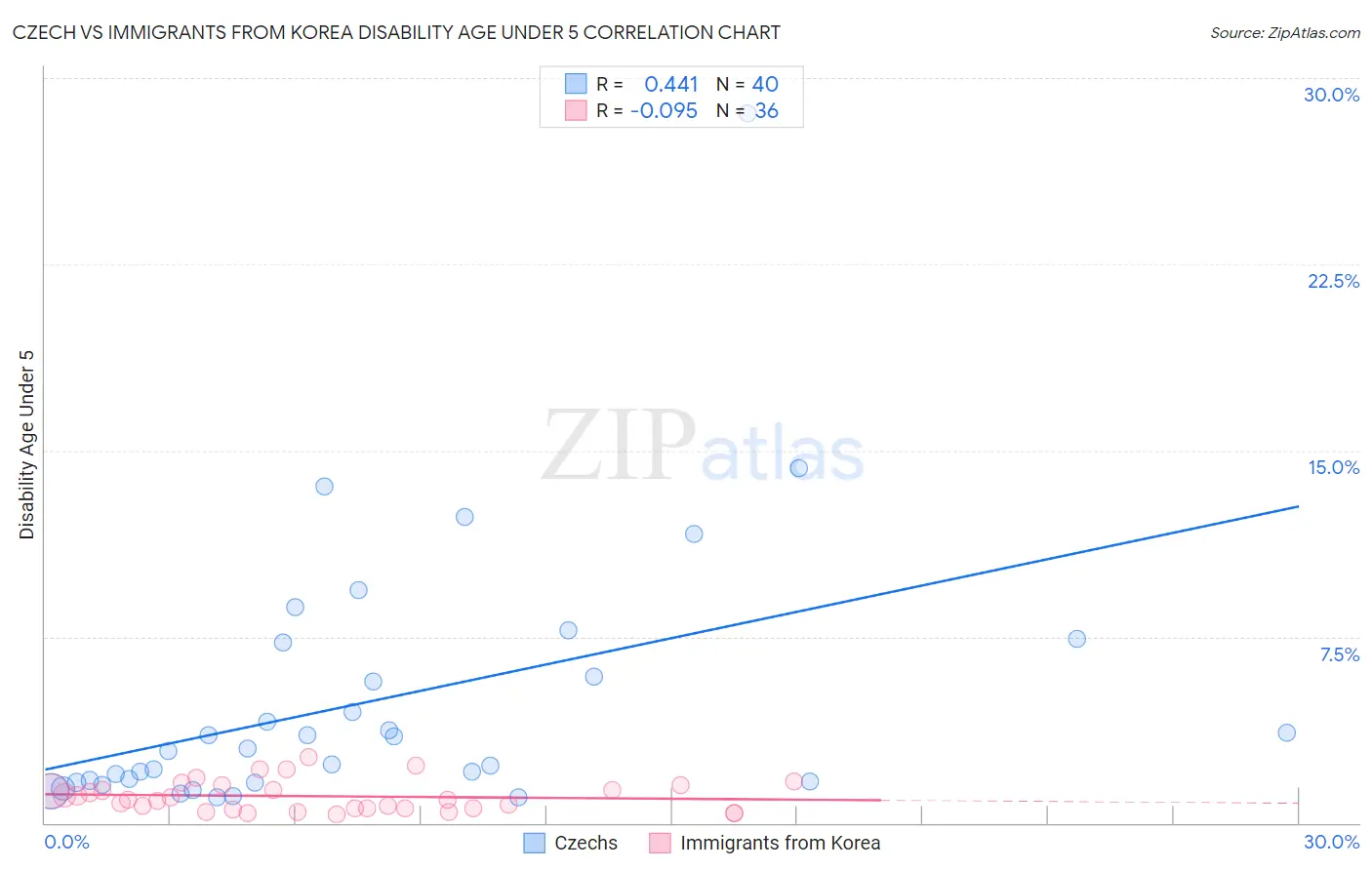 Czech vs Immigrants from Korea Disability Age Under 5