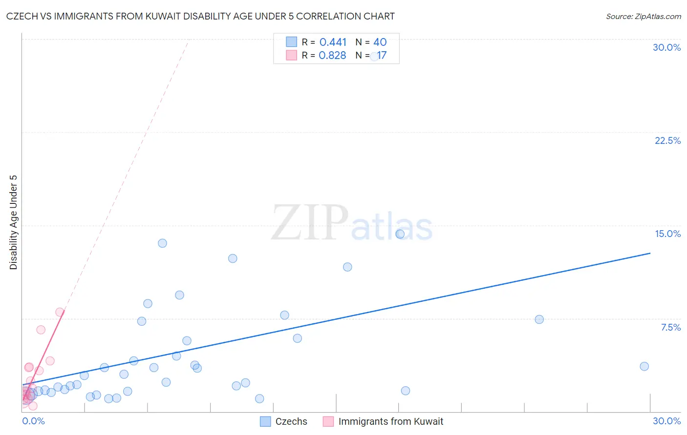 Czech vs Immigrants from Kuwait Disability Age Under 5