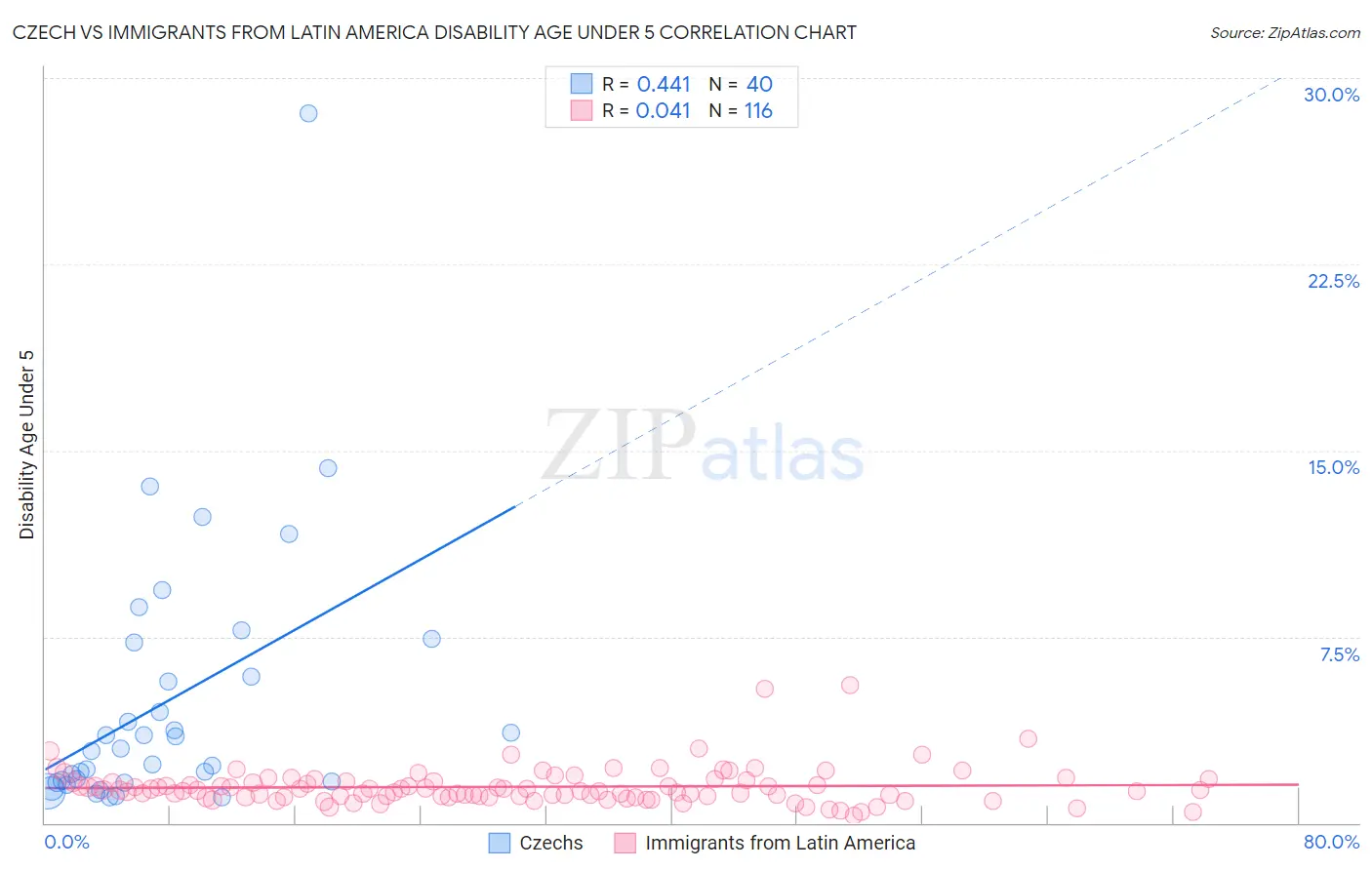 Czech vs Immigrants from Latin America Disability Age Under 5