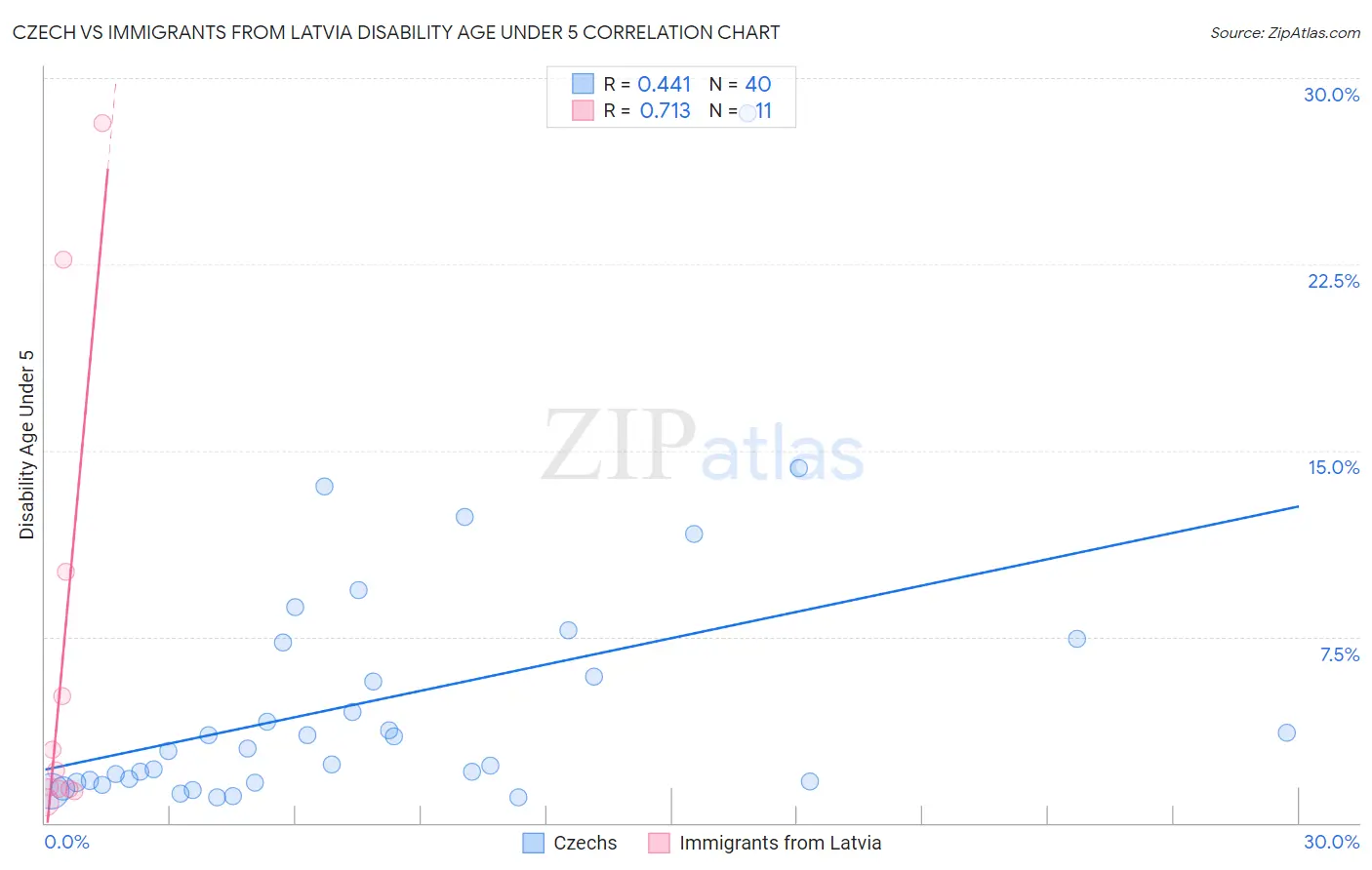Czech vs Immigrants from Latvia Disability Age Under 5