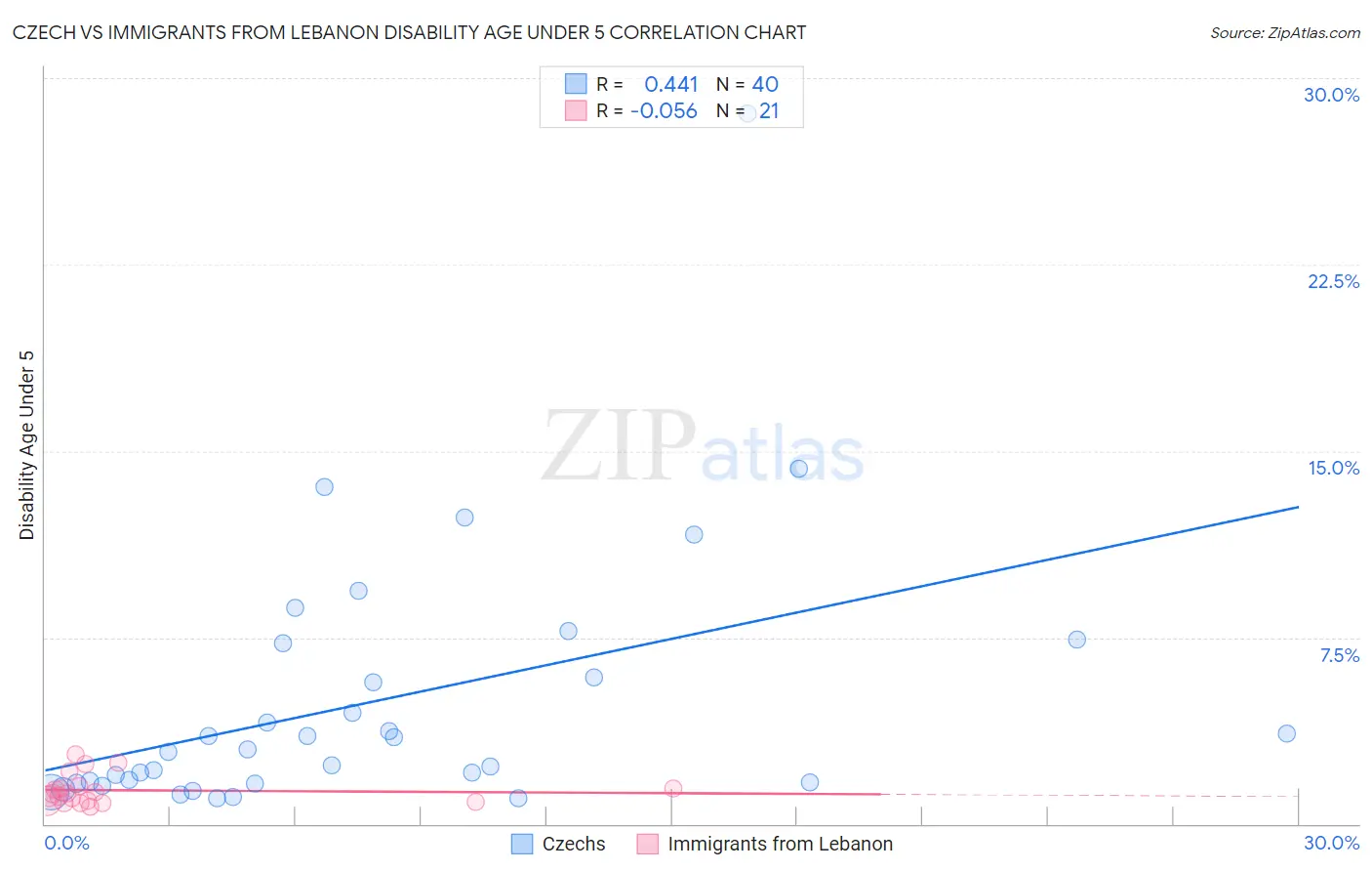 Czech vs Immigrants from Lebanon Disability Age Under 5
