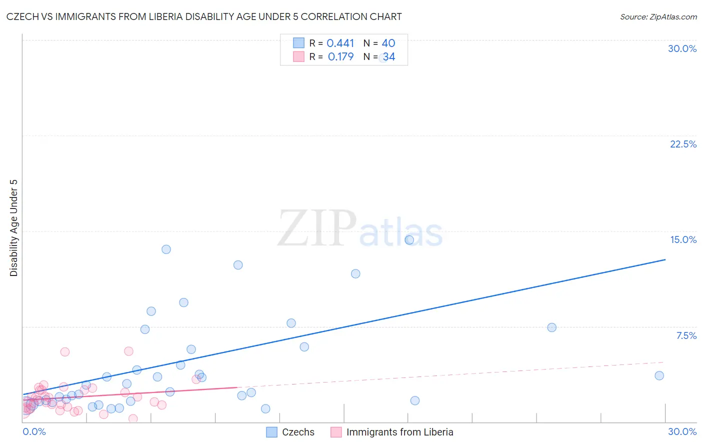 Czech vs Immigrants from Liberia Disability Age Under 5