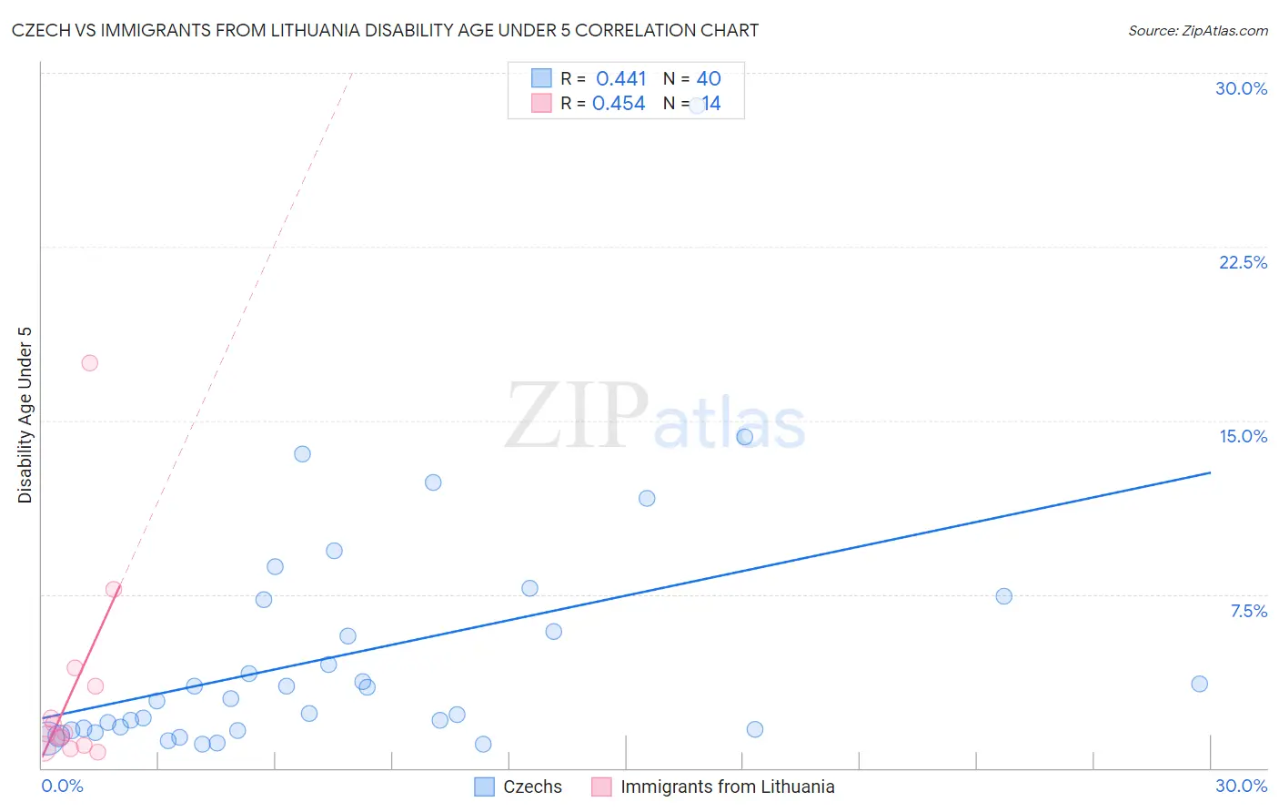 Czech vs Immigrants from Lithuania Disability Age Under 5