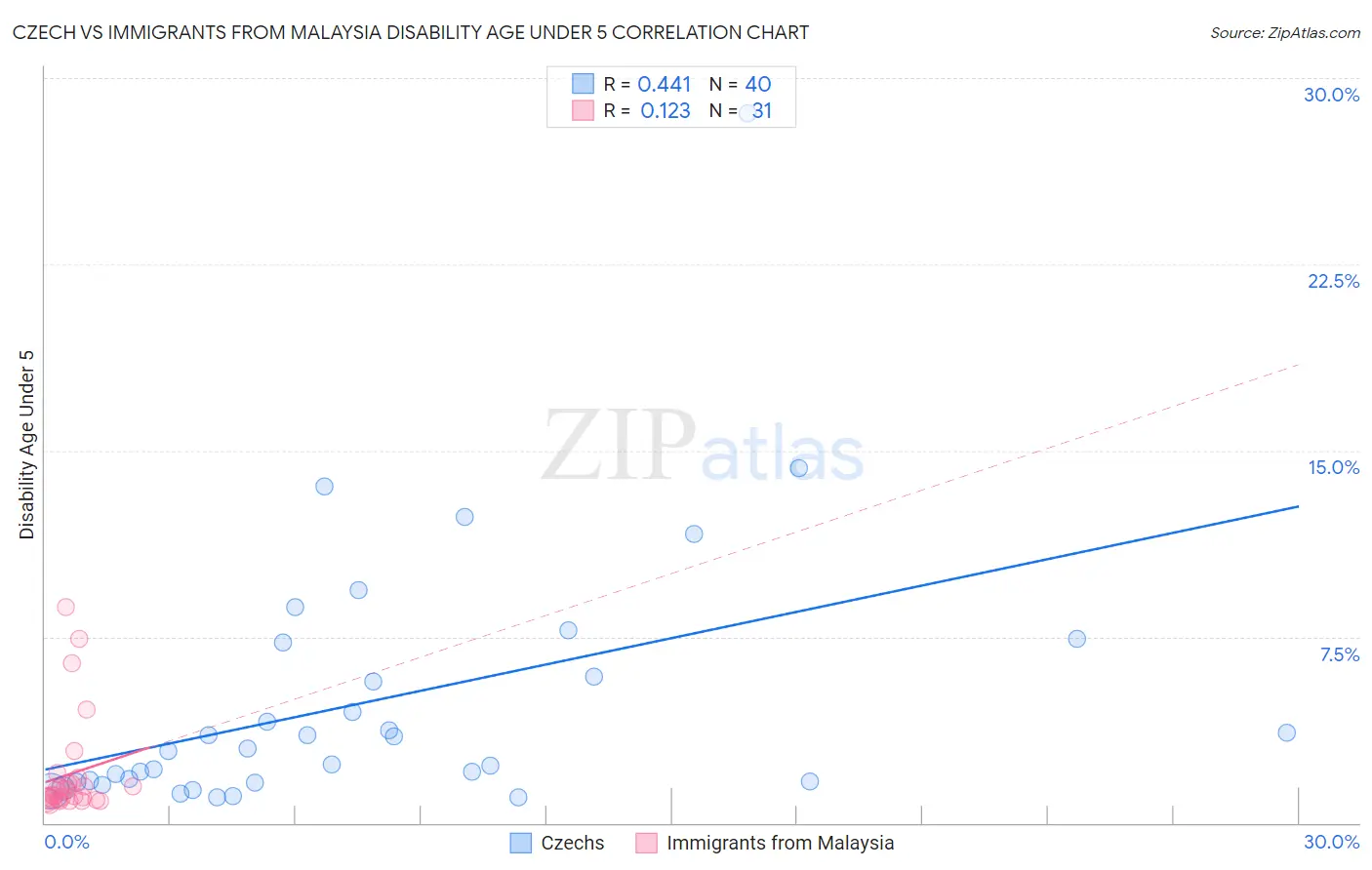 Czech vs Immigrants from Malaysia Disability Age Under 5