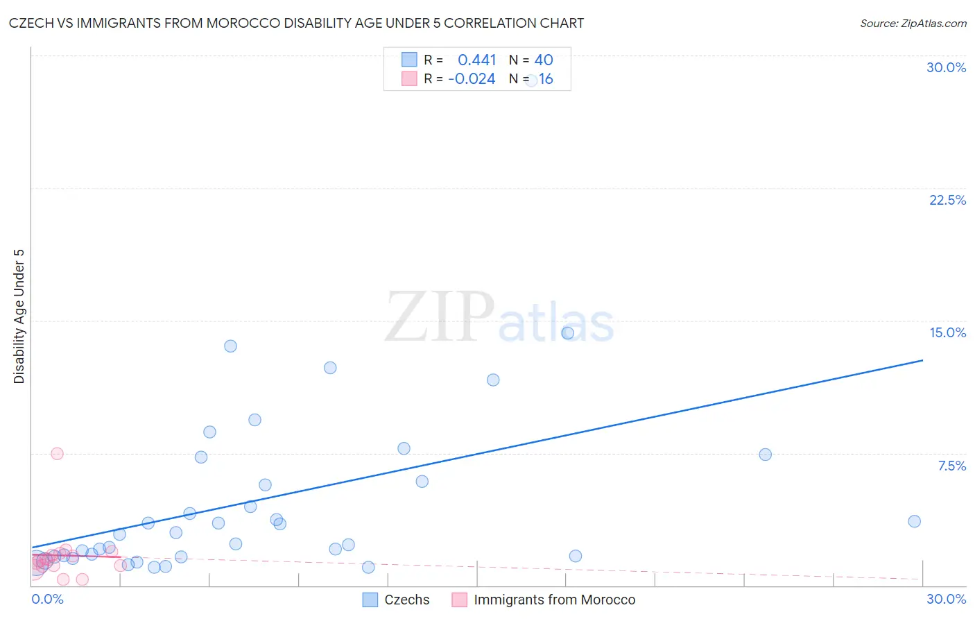 Czech vs Immigrants from Morocco Disability Age Under 5