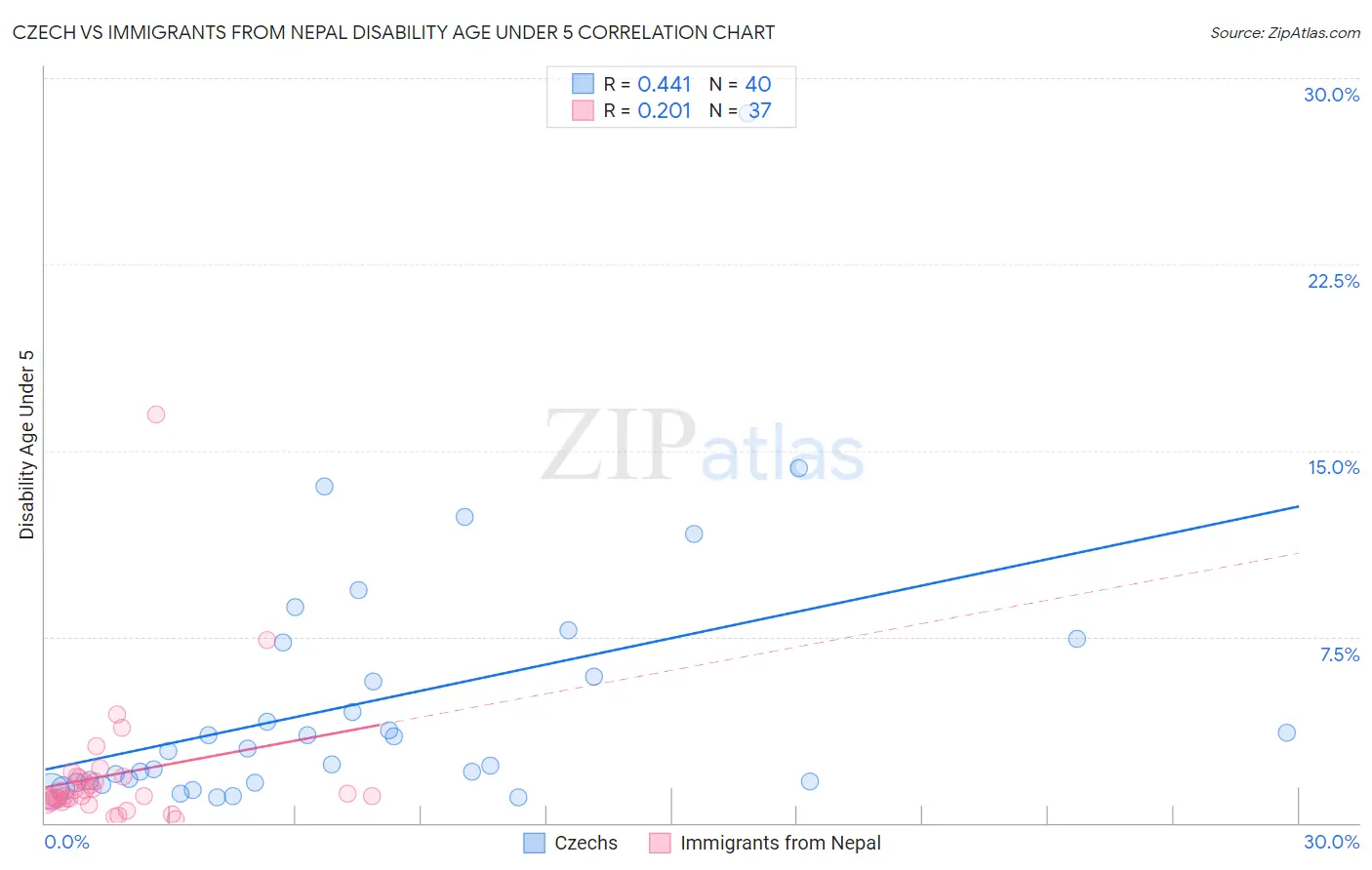 Czech vs Immigrants from Nepal Disability Age Under 5