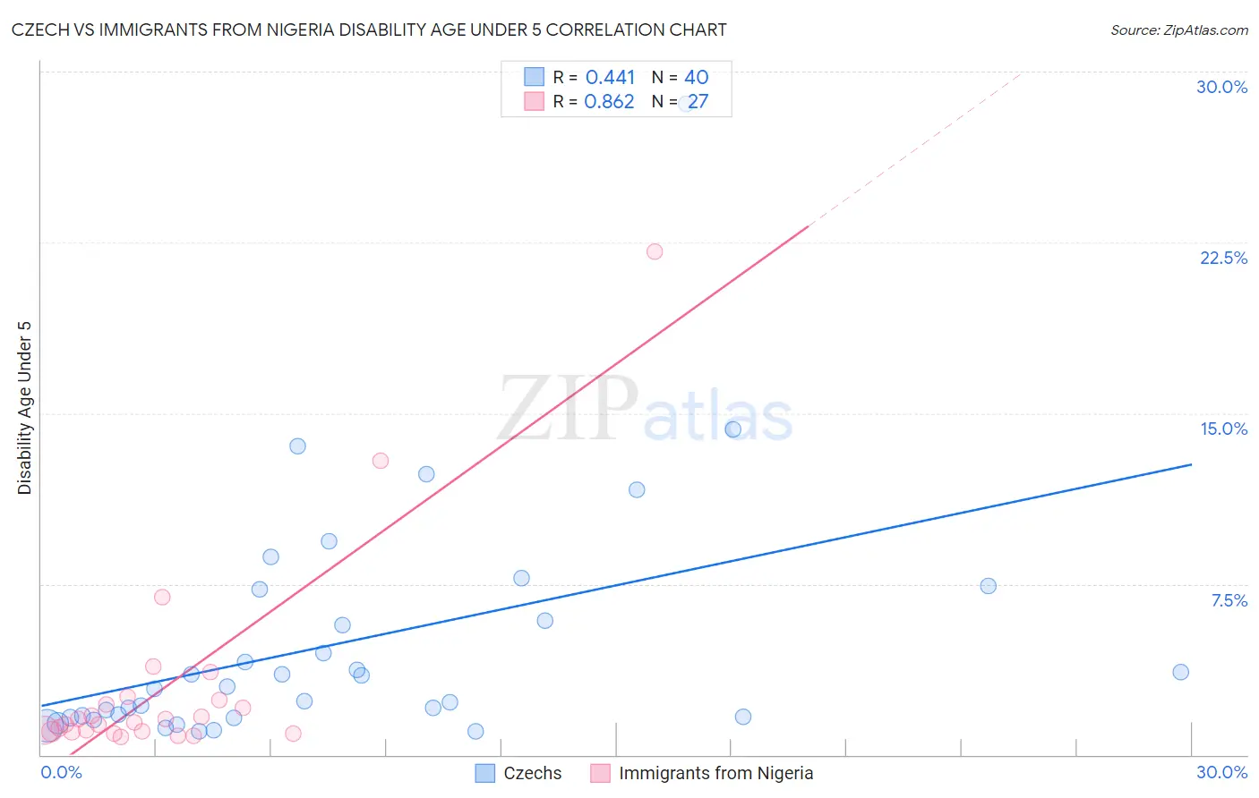 Czech vs Immigrants from Nigeria Disability Age Under 5