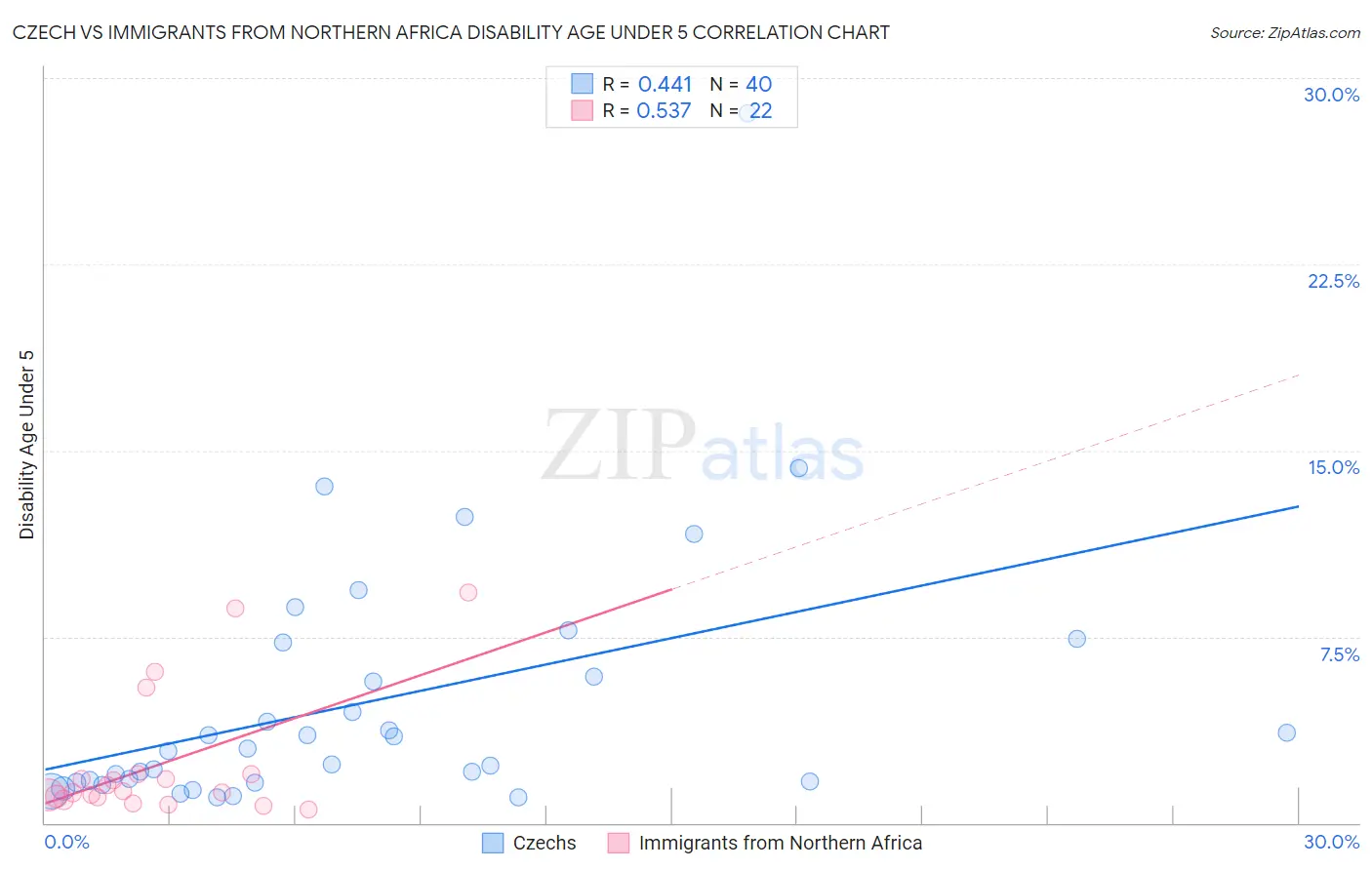 Czech vs Immigrants from Northern Africa Disability Age Under 5