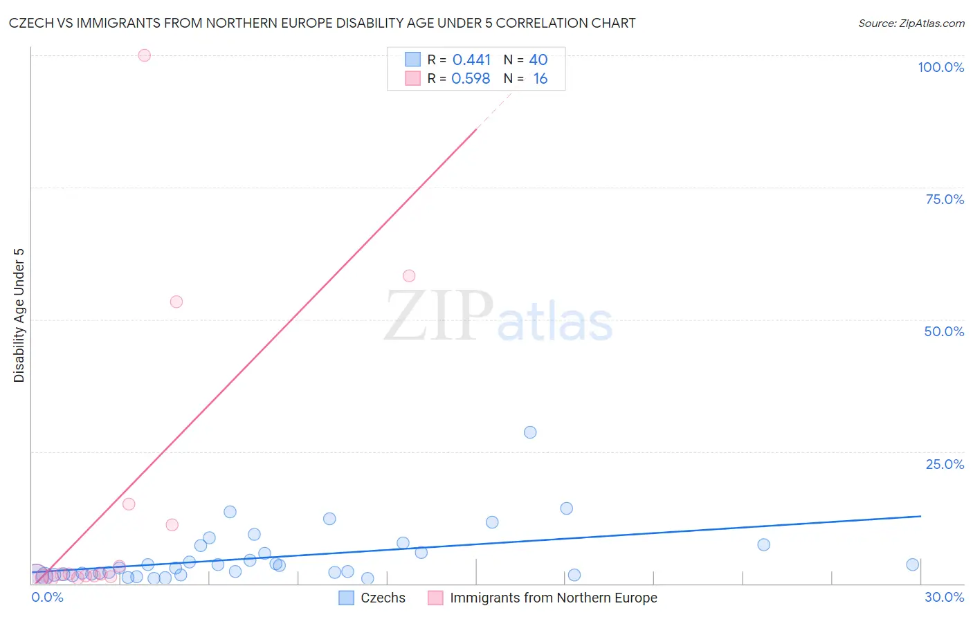 Czech vs Immigrants from Northern Europe Disability Age Under 5